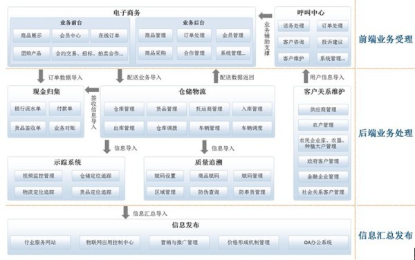 农业信息化解决方案_软件产品网